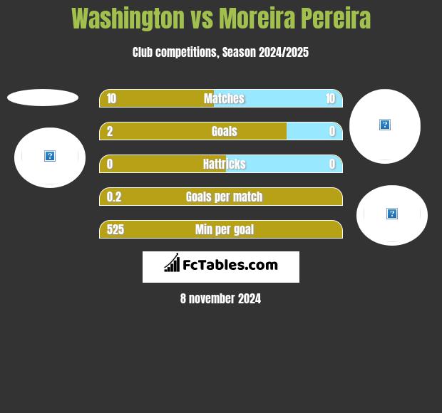 Washington vs Moreira Pereira h2h player stats