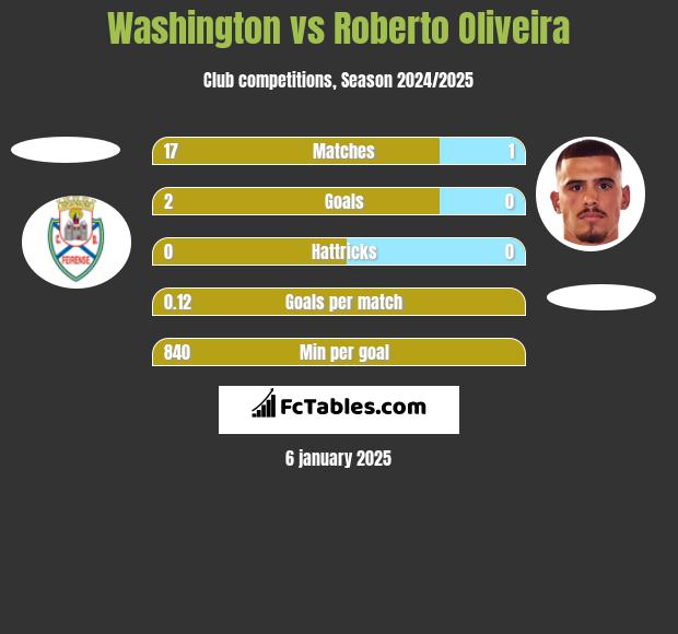 Washington vs Roberto Oliveira h2h player stats