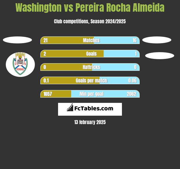 Washington vs Pereira Rocha Almeida h2h player stats