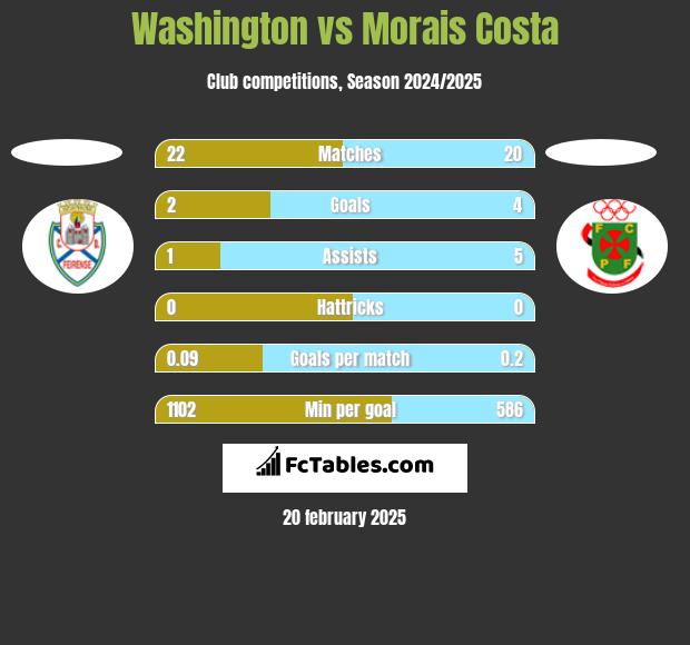 Washington vs Morais Costa h2h player stats