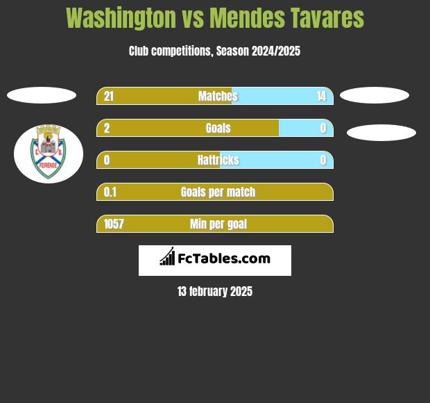 Washington vs Mendes Tavares h2h player stats