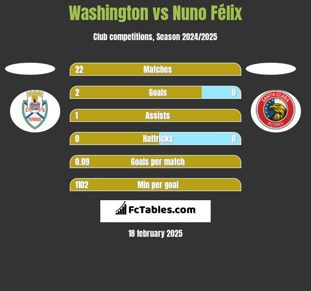 Washington vs Nuno Félix h2h player stats