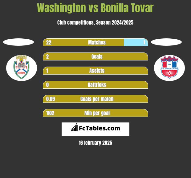 Washington vs Bonilla Tovar h2h player stats