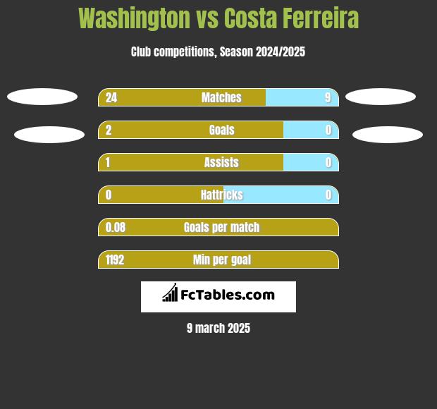 Washington vs Costa Ferreira h2h player stats