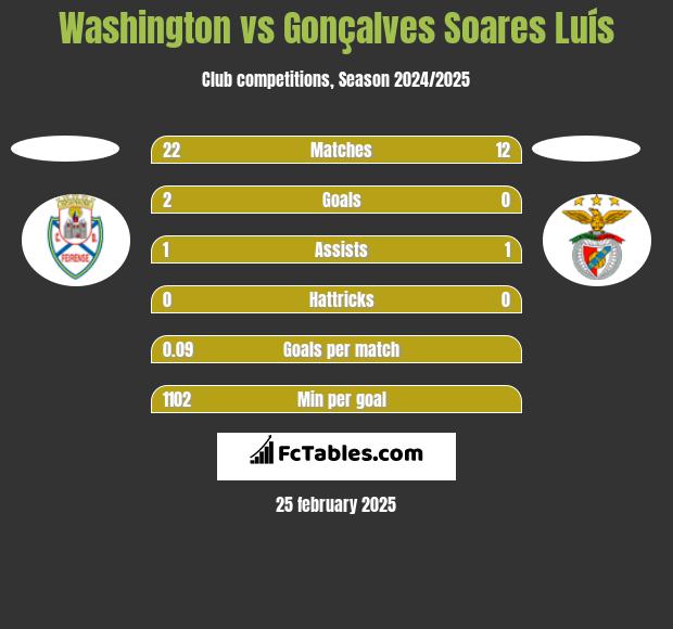 Washington vs Gonçalves Soares Luís h2h player stats