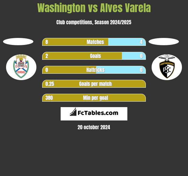 Washington vs Alves Varela h2h player stats