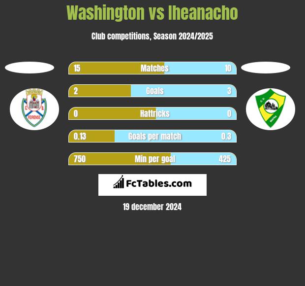 Washington vs Iheanacho h2h player stats