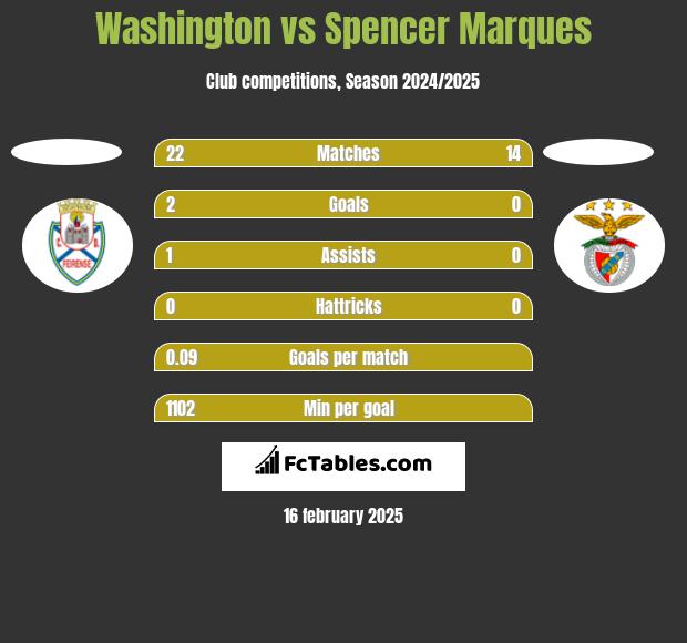 Washington vs Spencer Marques h2h player stats