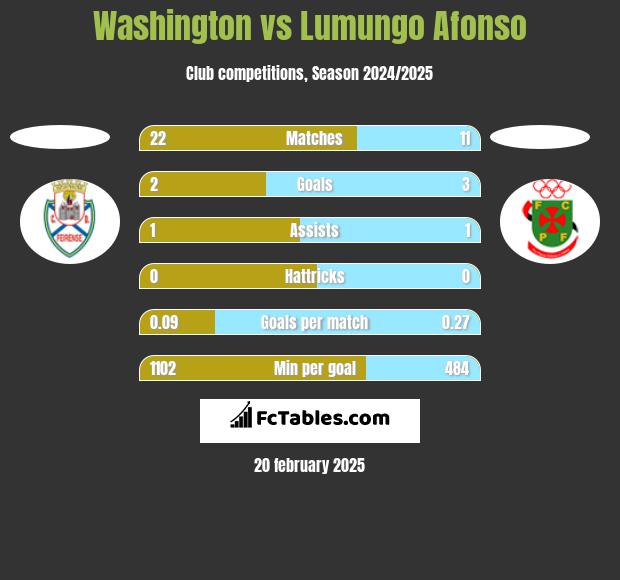 Washington vs Lumungo Afonso h2h player stats