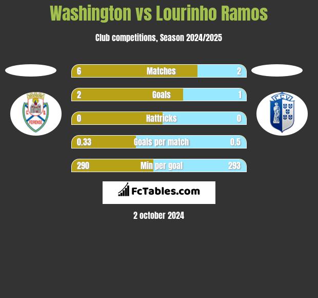 Washington vs Lourinho Ramos h2h player stats