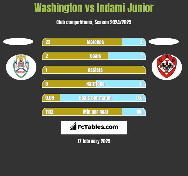 Washington vs Indami Junior h2h player stats