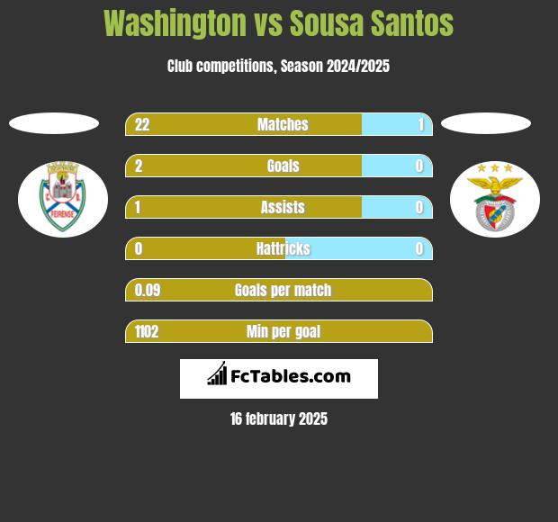 Washington vs Sousa Santos h2h player stats