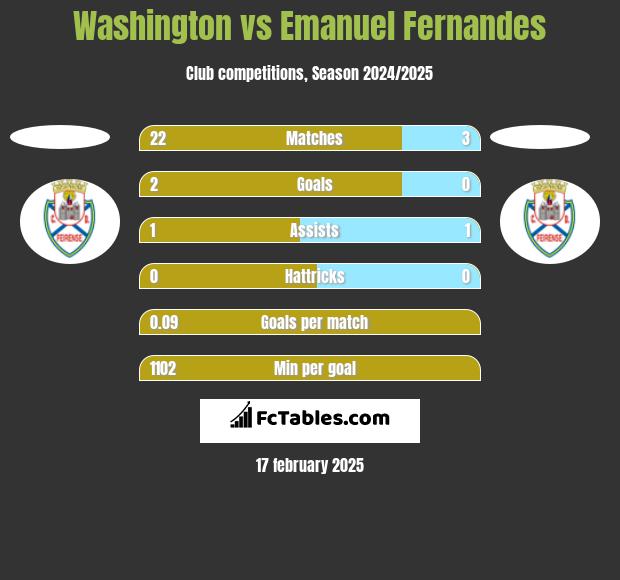 Washington vs Emanuel Fernandes h2h player stats