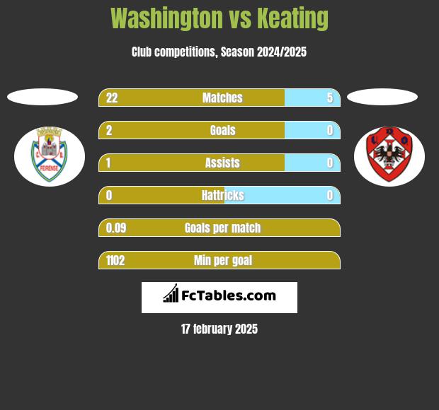 Washington vs Keating h2h player stats