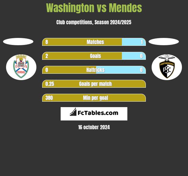 Washington vs Mendes h2h player stats