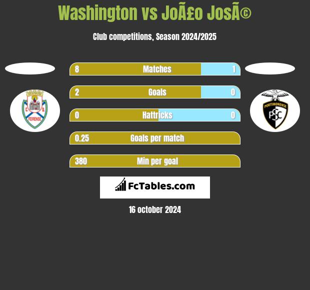 Washington vs JoÃ£o JosÃ© h2h player stats