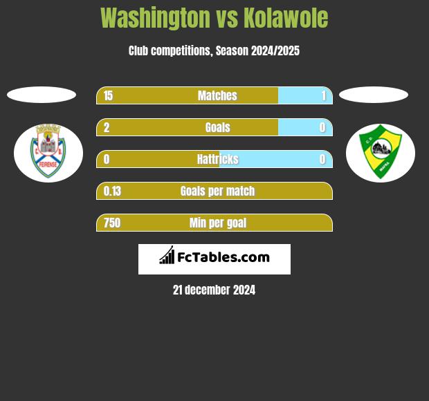 Washington vs Kolawole h2h player stats