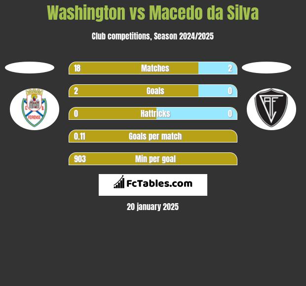 Washington vs Macedo da Silva h2h player stats