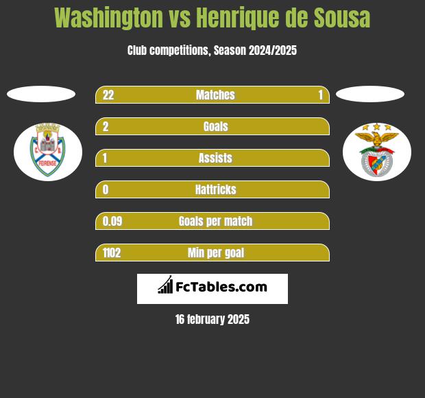 Washington vs Henrique de Sousa h2h player stats