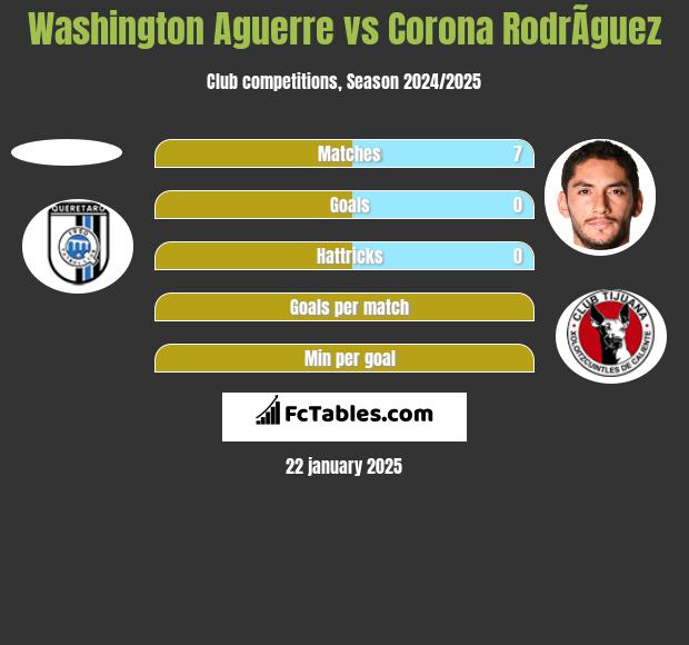 Washington Aguerre vs Corona RodrÃ­guez h2h player stats