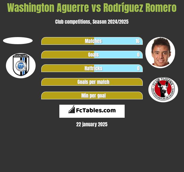 Washington Aguerre vs Rodríguez Romero h2h player stats