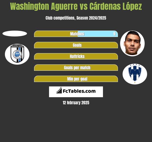 Washington Aguerre vs Cárdenas López h2h player stats