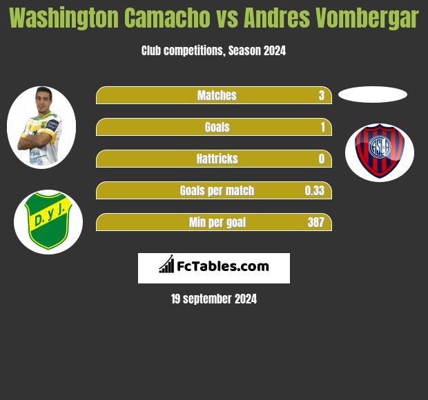 Washington Camacho vs Andres Vombergar h2h player stats