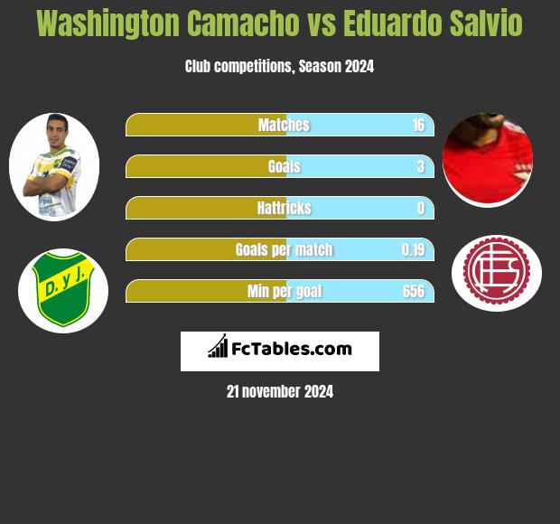 Washington Camacho vs Eduardo Salvio h2h player stats