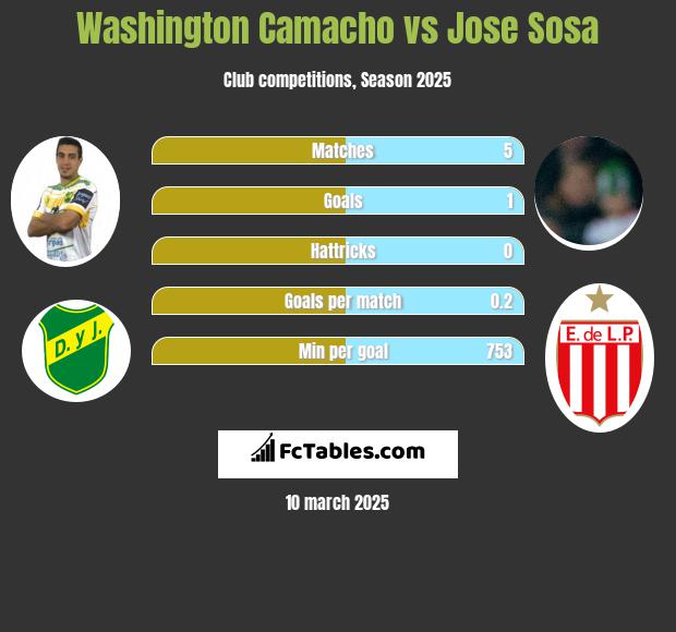 Washington Camacho vs Jose Sosa h2h player stats