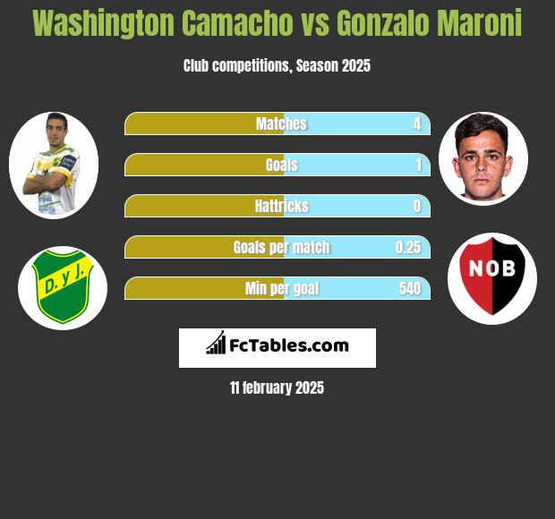 Washington Camacho vs Gonzalo Maroni h2h player stats