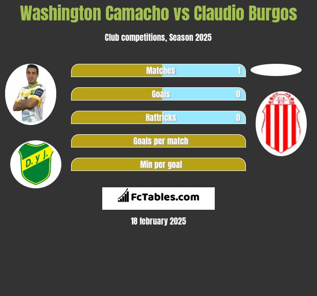 Washington Camacho vs Claudio Burgos h2h player stats