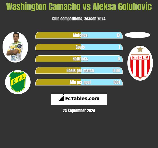 Washington Camacho vs Aleksa Golubovic h2h player stats