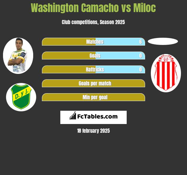 Washington Camacho vs Miloc h2h player stats