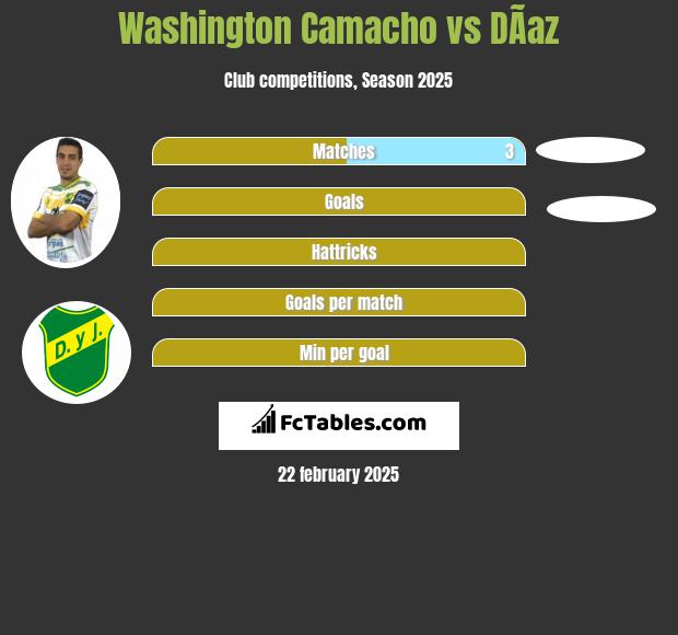 Washington Camacho vs DÃ­az h2h player stats