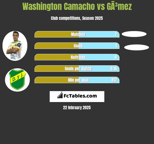 Washington Camacho vs GÃ³mez h2h player stats