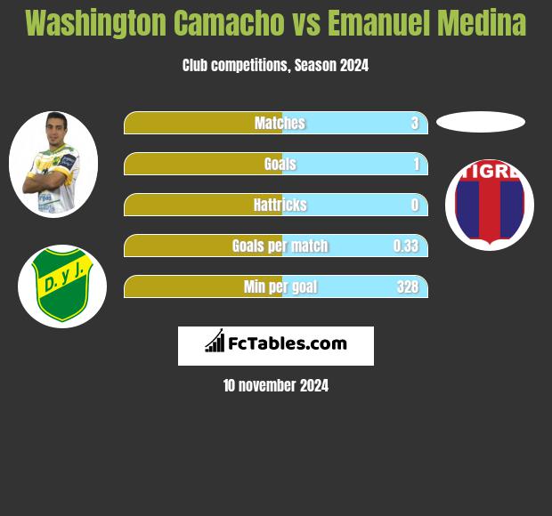 Washington Camacho vs Emanuel Medina h2h player stats