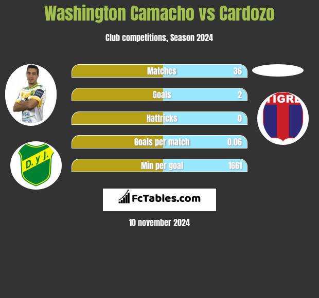 Washington Camacho vs Cardozo h2h player stats