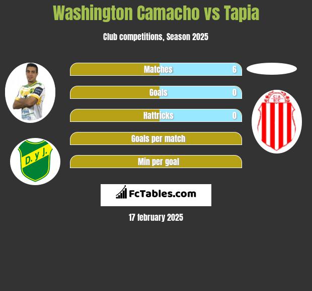 Washington Camacho vs Tapia h2h player stats