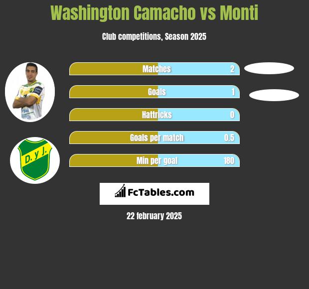 Washington Camacho vs Monti h2h player stats