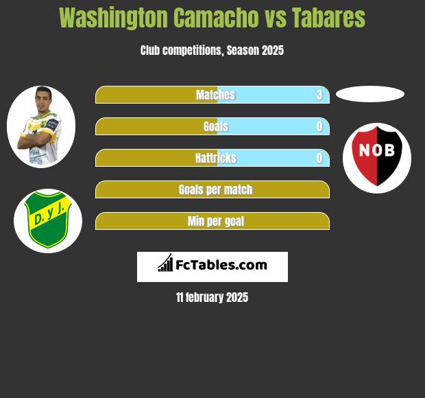 Washington Camacho vs Tabares h2h player stats