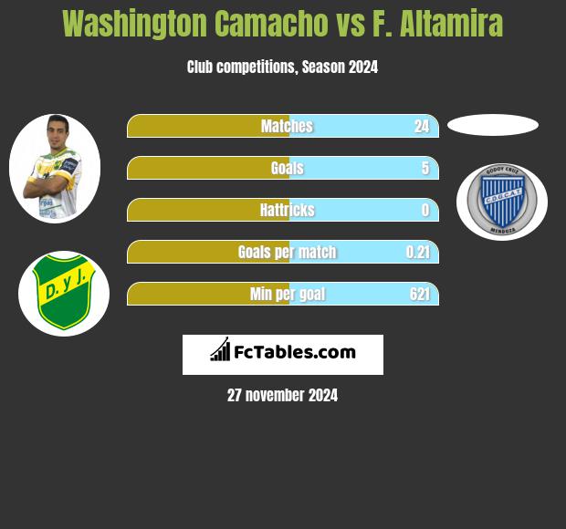 Washington Camacho vs F. Altamira h2h player stats