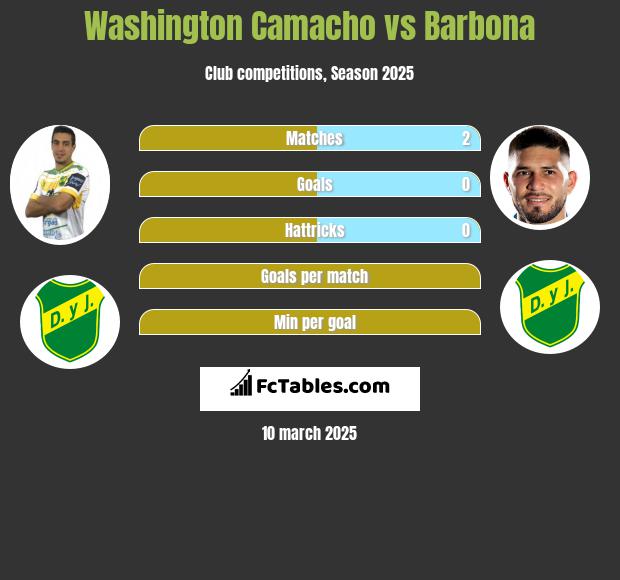 Washington Camacho vs Barbona h2h player stats