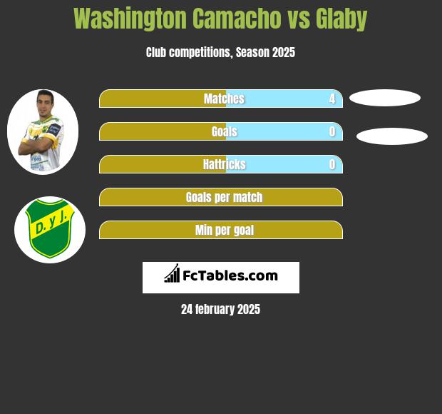 Washington Camacho vs Glaby h2h player stats