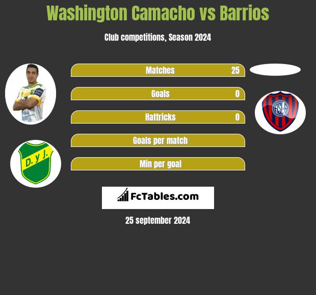 Washington Camacho vs Barrios h2h player stats