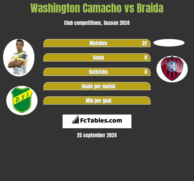 Washington Camacho vs Braida h2h player stats