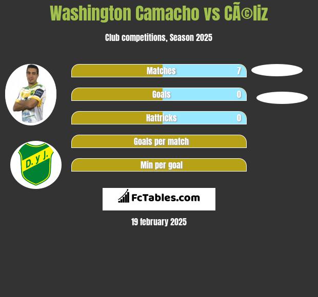 Washington Camacho vs CÃ©liz h2h player stats