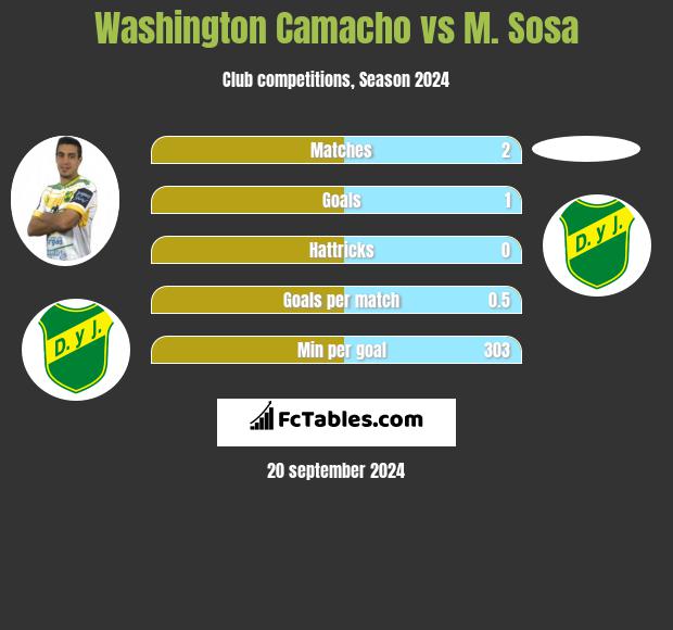 Washington Camacho vs M. Sosa h2h player stats