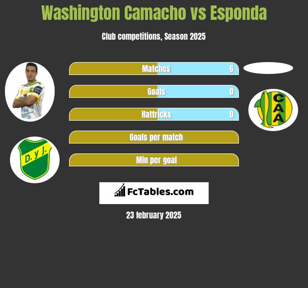 Washington Camacho vs Esponda h2h player stats