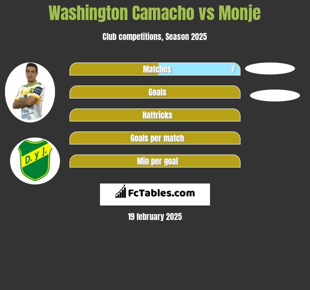 Washington Camacho vs Monje h2h player stats