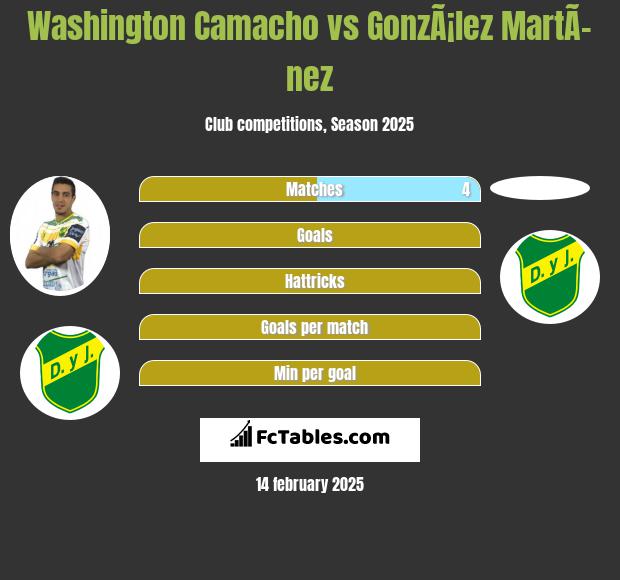 Washington Camacho vs GonzÃ¡lez MartÃ­nez h2h player stats